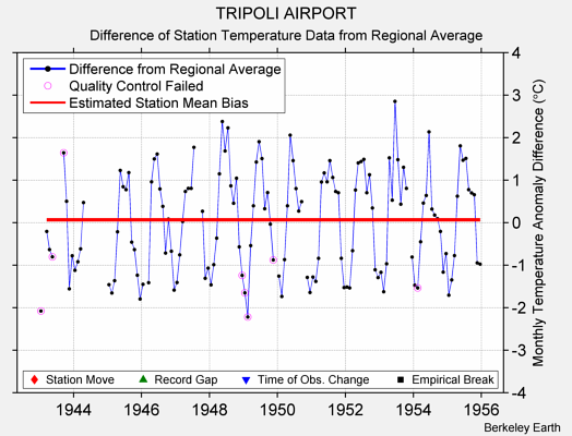 TRIPOLI AIRPORT difference from regional expectation