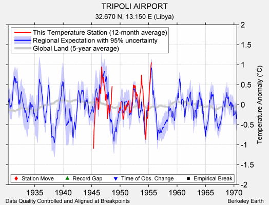 TRIPOLI AIRPORT comparison to regional expectation