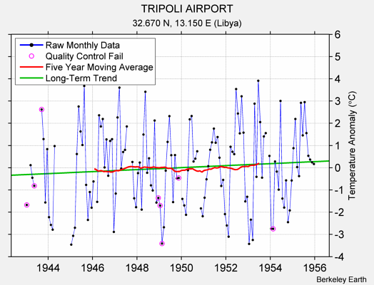 TRIPOLI AIRPORT Raw Mean Temperature