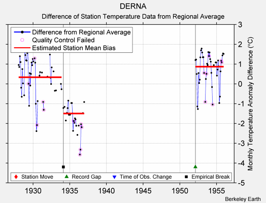 DERNA difference from regional expectation