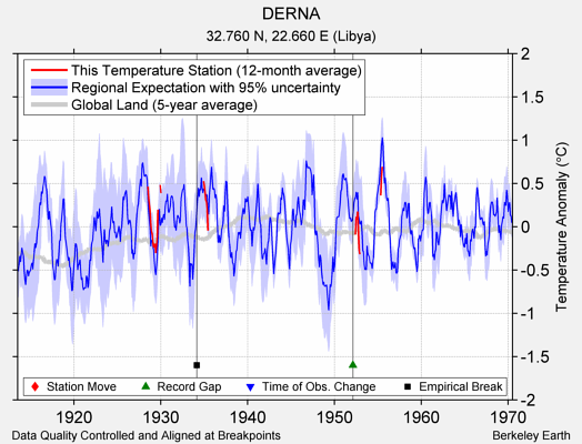 DERNA comparison to regional expectation