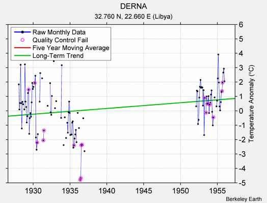 DERNA Raw Mean Temperature