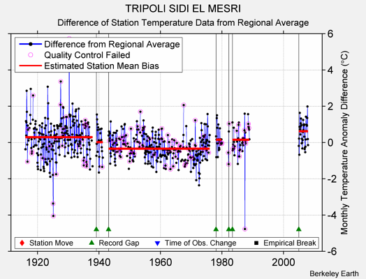 TRIPOLI SIDI EL MESRI difference from regional expectation
