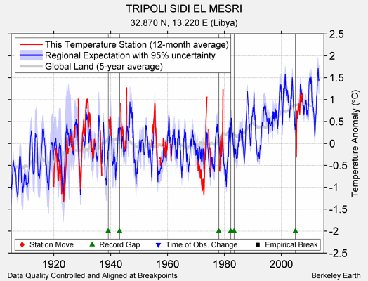 TRIPOLI SIDI EL MESRI comparison to regional expectation