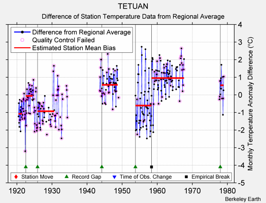 TETUAN difference from regional expectation