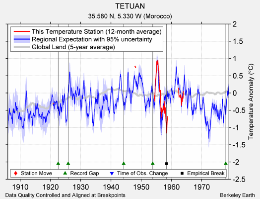 TETUAN comparison to regional expectation