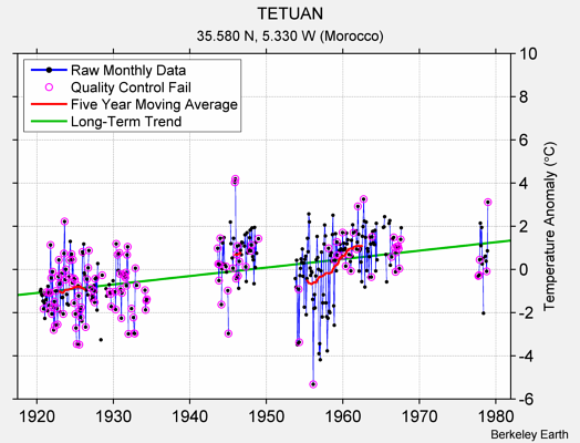 TETUAN Raw Mean Temperature