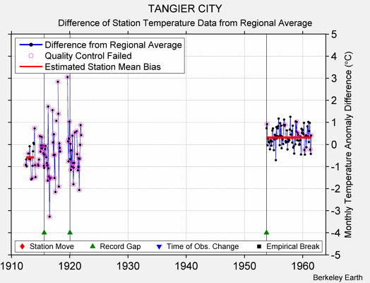 TANGIER CITY difference from regional expectation