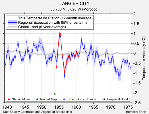 TANGIER CITY comparison to regional expectation