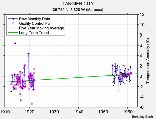 TANGIER CITY Raw Mean Temperature