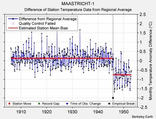 MAASTRICHT-1 difference from regional expectation