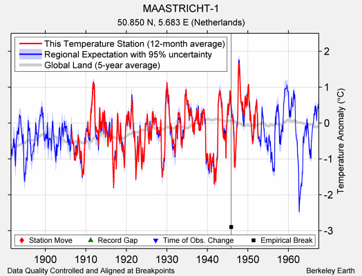 MAASTRICHT-1 comparison to regional expectation