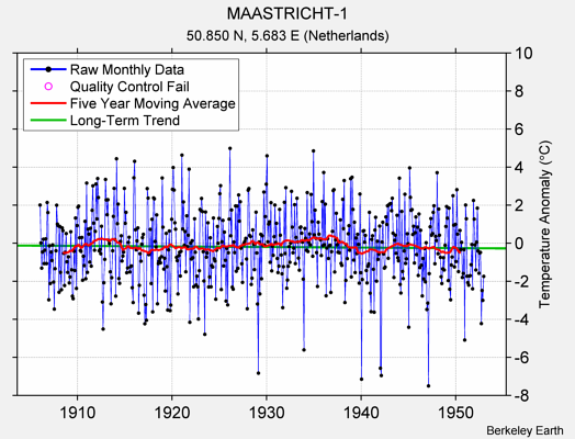 MAASTRICHT-1 Raw Mean Temperature