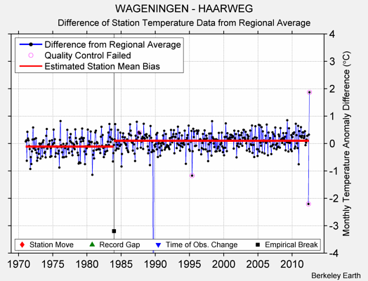 WAGENINGEN - HAARWEG difference from regional expectation