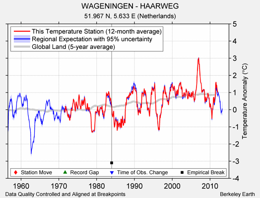 WAGENINGEN - HAARWEG comparison to regional expectation