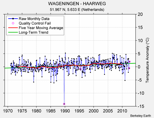 WAGENINGEN - HAARWEG Raw Mean Temperature