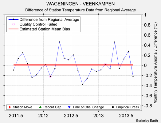 WAGENINGEN - VEENKAMPEN difference from regional expectation