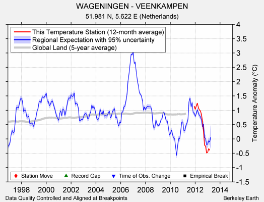 WAGENINGEN - VEENKAMPEN comparison to regional expectation