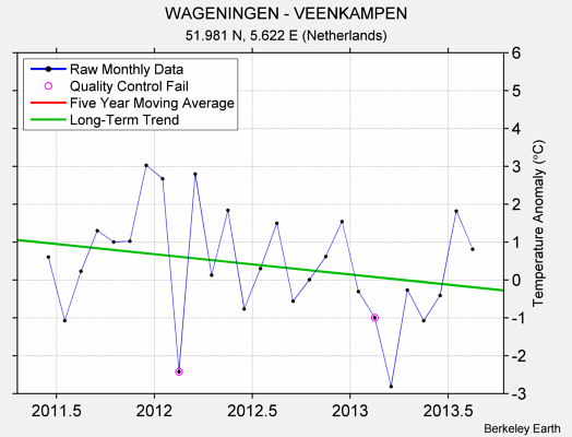 WAGENINGEN - VEENKAMPEN Raw Mean Temperature