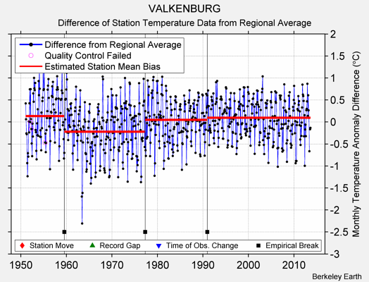 VALKENBURG difference from regional expectation