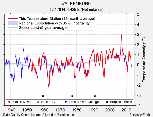 VALKENBURG comparison to regional expectation