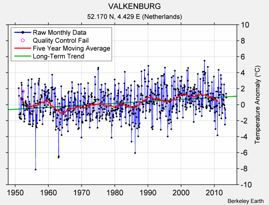 VALKENBURG Raw Mean Temperature