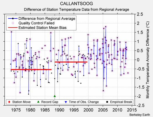 CALLANTSOOG difference from regional expectation