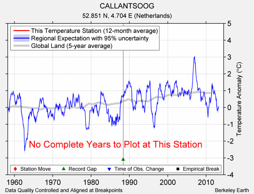 CALLANTSOOG comparison to regional expectation