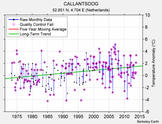 CALLANTSOOG Raw Mean Temperature