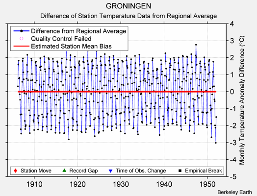 GRONINGEN difference from regional expectation