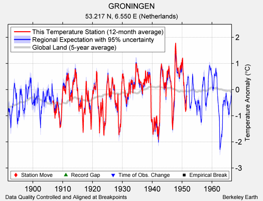 GRONINGEN comparison to regional expectation