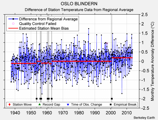 OSLO BLINDERN difference from regional expectation