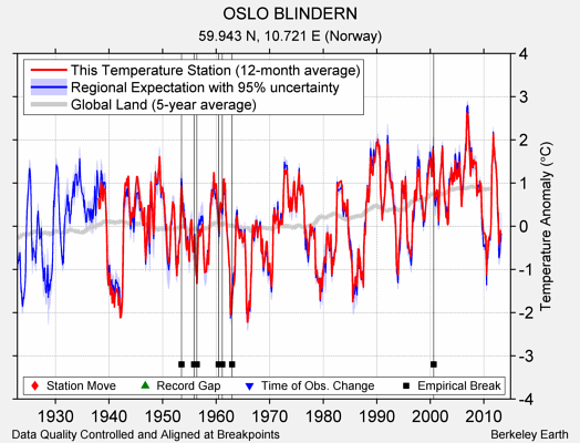 OSLO BLINDERN comparison to regional expectation