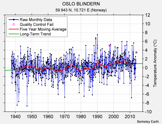 OSLO BLINDERN Raw Mean Temperature