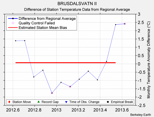 BRUSDALSVATN II difference from regional expectation