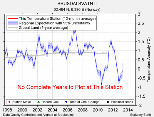 BRUSDALSVATN II comparison to regional expectation