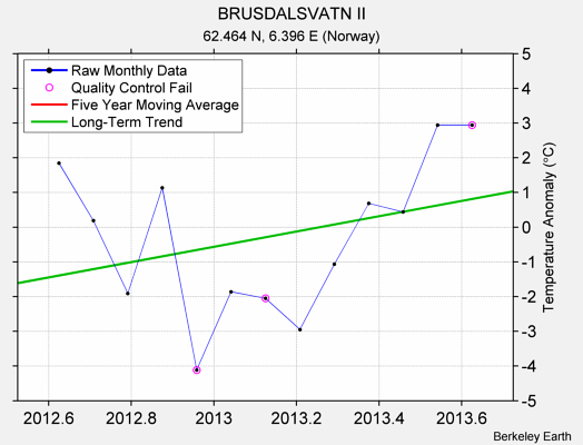 BRUSDALSVATN II Raw Mean Temperature