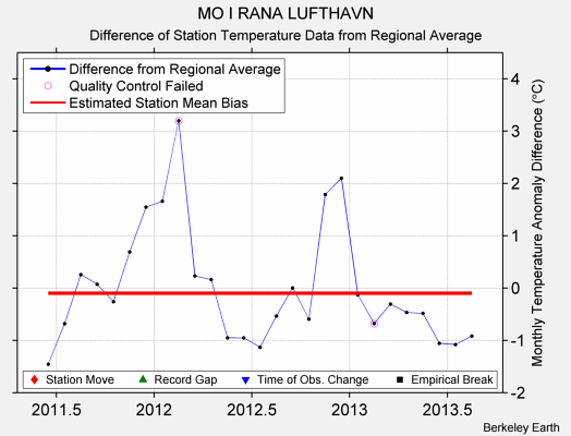 MO I RANA LUFTHAVN difference from regional expectation