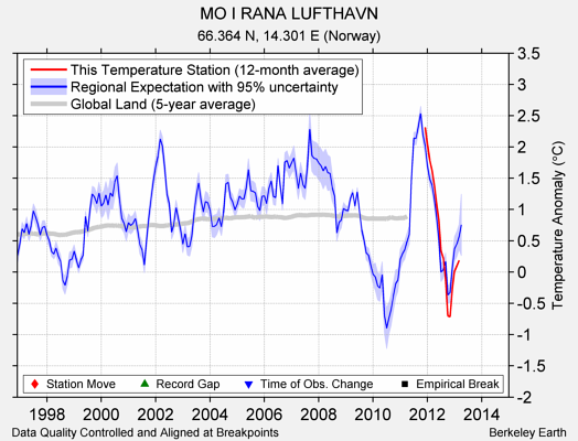 MO I RANA LUFTHAVN comparison to regional expectation