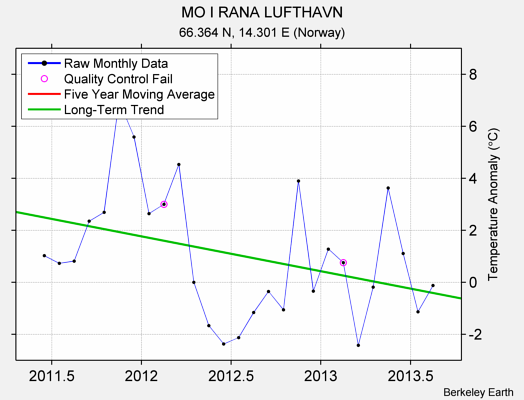 MO I RANA LUFTHAVN Raw Mean Temperature