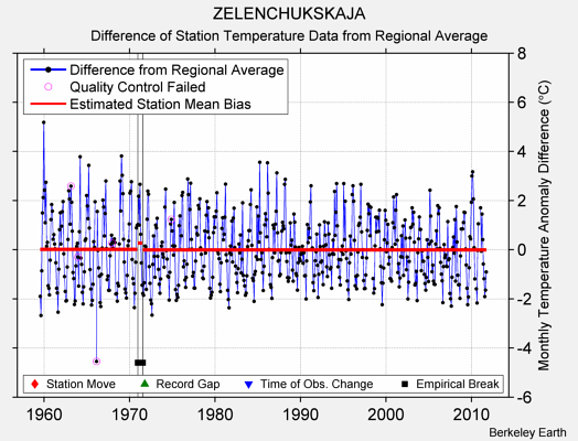 ZELENCHUKSKAJA difference from regional expectation