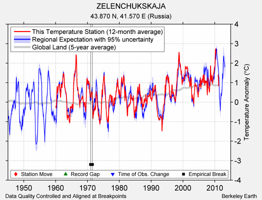 ZELENCHUKSKAJA comparison to regional expectation