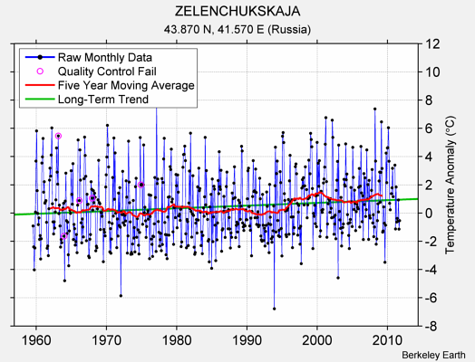 ZELENCHUKSKAJA Raw Mean Temperature