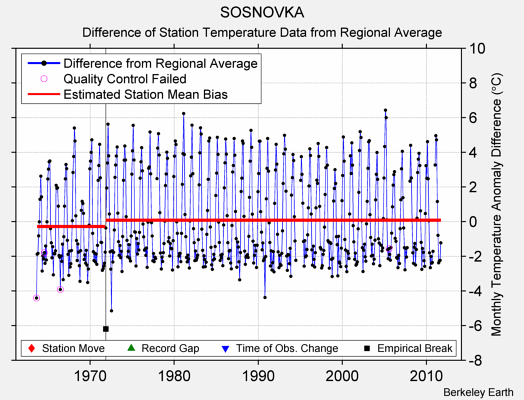 SOSNOVKA difference from regional expectation