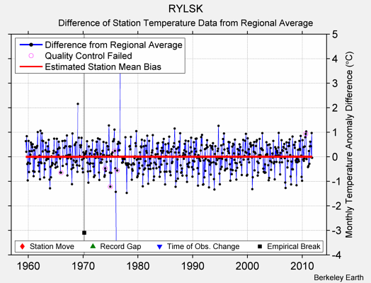 RYLSK difference from regional expectation