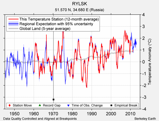 RYLSK comparison to regional expectation