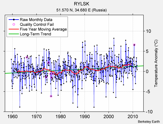 RYLSK Raw Mean Temperature