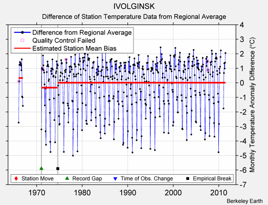 IVOLGINSK difference from regional expectation