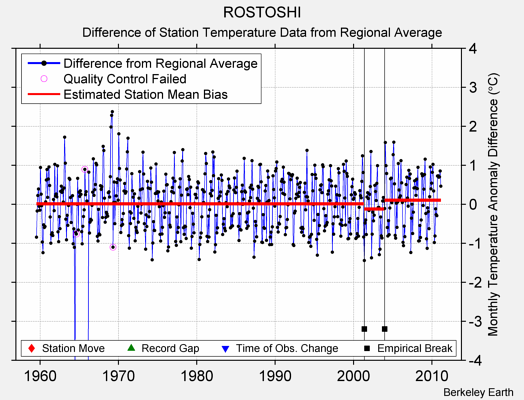 ROSTOSHI difference from regional expectation