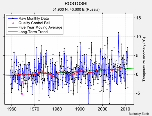 ROSTOSHI Raw Mean Temperature